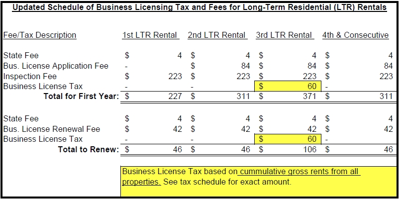 Business License Tac Schedule for Long Term Rentals